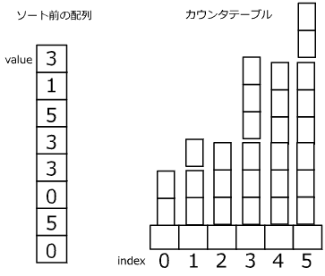 分布数え上げソート