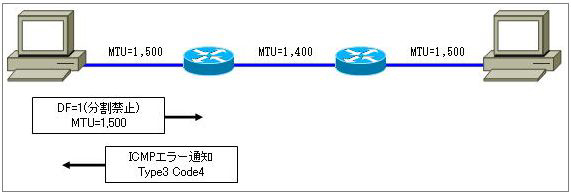 ICMP¥Õ¥é¥°¥á¥ó¥È