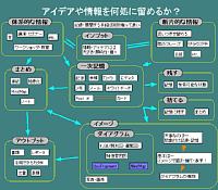 情報の一次記録
