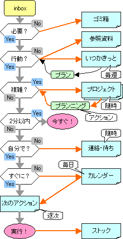 GTDチャート
