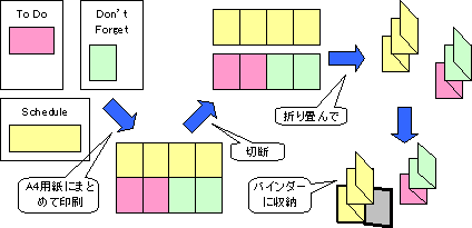 A7noteの作り方