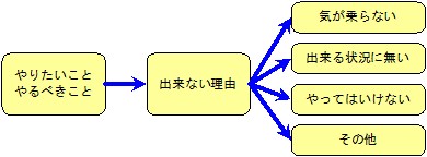 出来ない理由