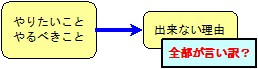 全部が言い訳?