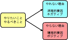 出来ない理由には2種類ある