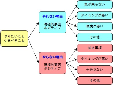 出来ない理由の種類を見極める