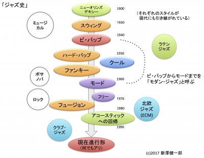 ジャズ史概要図・新澤健一郎