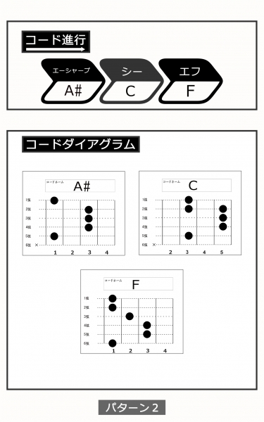 １２種類のコード進行でギターコードを覚えよう コード譜アリ ギターワサビトscore