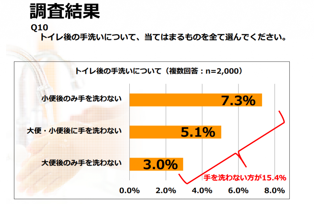 消費者庁手洗い