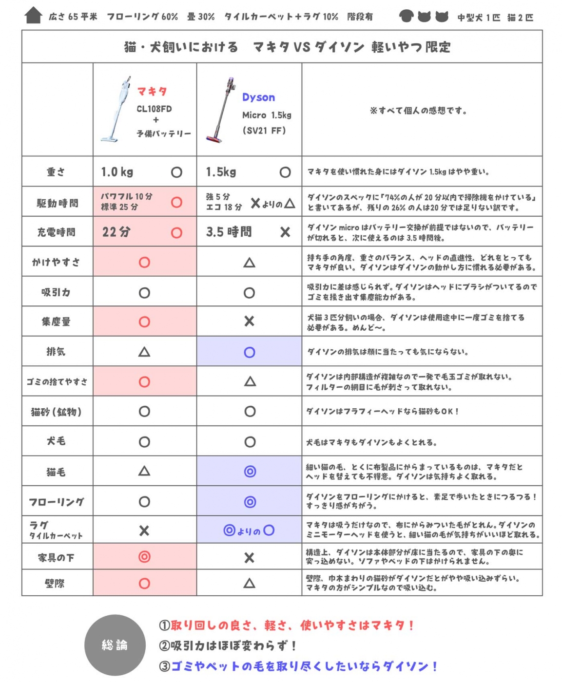 ダイソン掃除機関係まとめて 犬猫飼いにおけるマキタとダイソン比較 | まるべん。