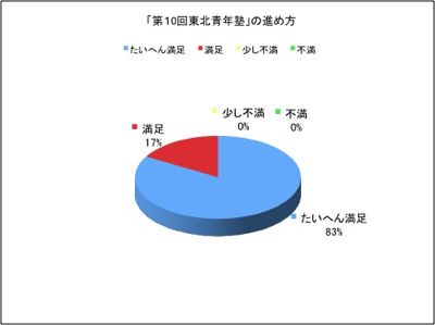 進め方10