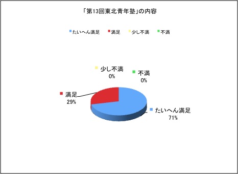 13内容