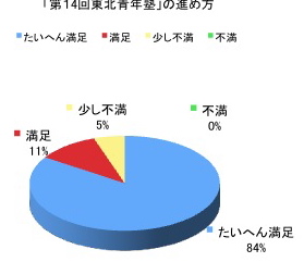14方法