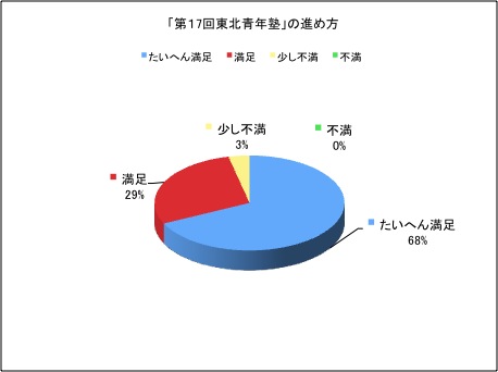 17進め方