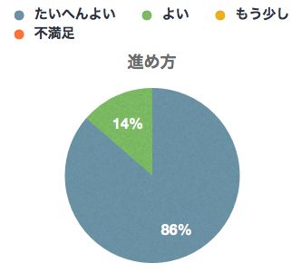 方法