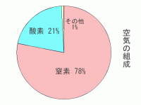 空気の組成