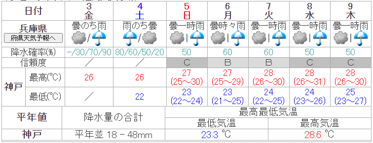 週間天気予報