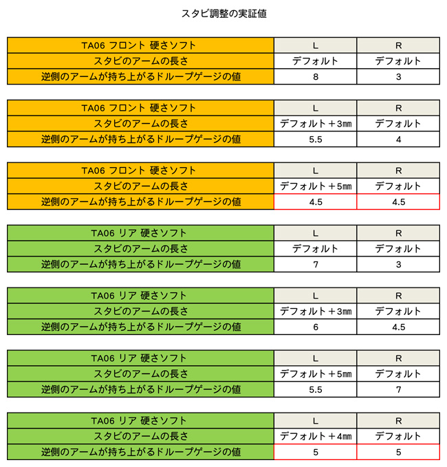 スタビアームの長さによるロアアームの動き方の変化