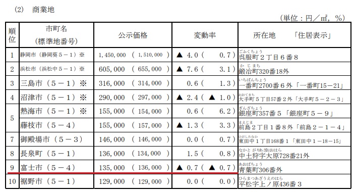 富士市は地価が安い！」をPRして移住推進したらどうか | フジ