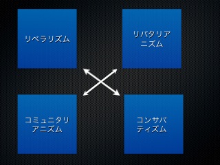 図1 政治哲学の対立軸