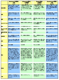 DiSC理論