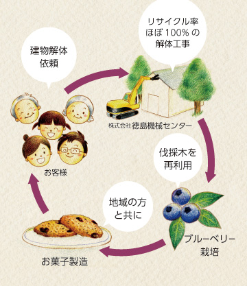 地域循環型社会の取り組み例〜ブルーベリー栽培〜