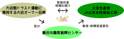 大豆トラスト運動