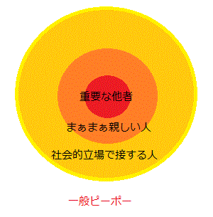重要な他者