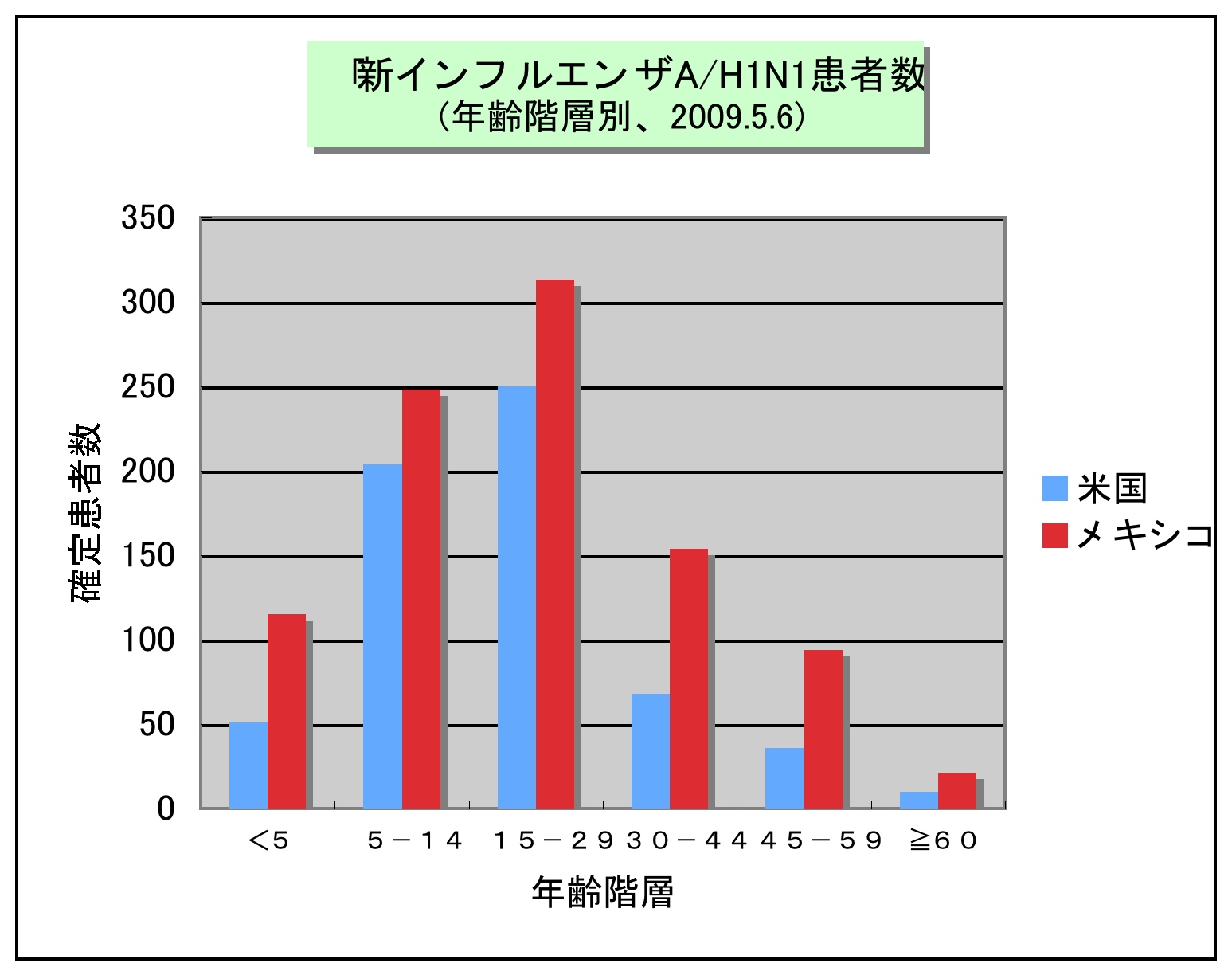 新インフルエンザ患者数