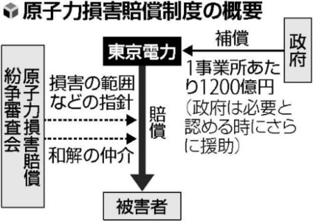 福島原発事故の補償