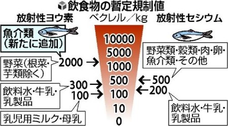 魚介類、野菜類と同じ放射性ヨウ素規制値で