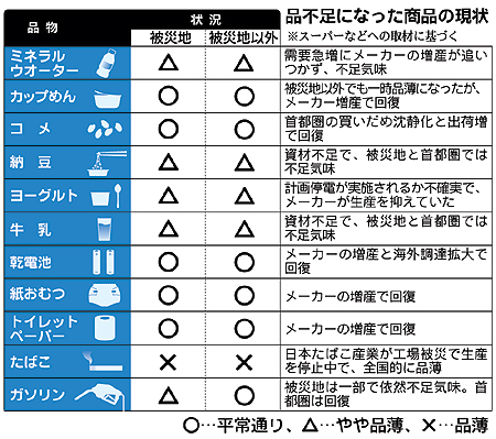 品不足になった商品の現状※スーパーなどへの取材に基づく