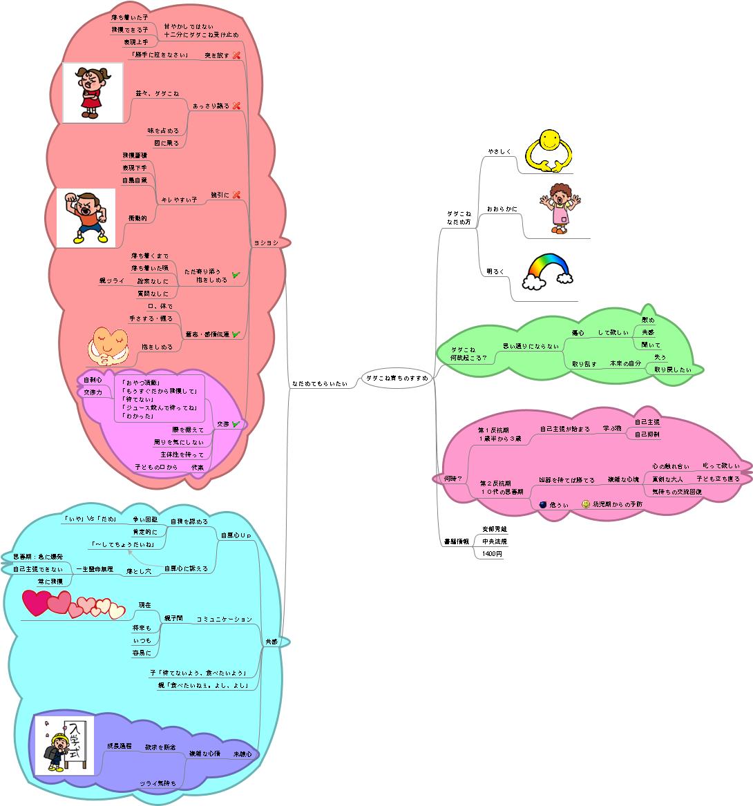 ダダこね育ちのすすめ 読後はマインドマップ 自己研磨日記