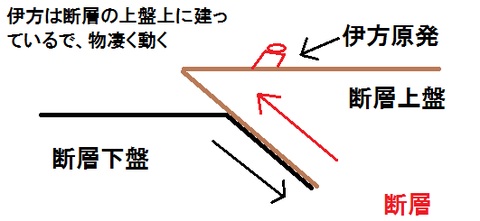 伊方原発は断層上