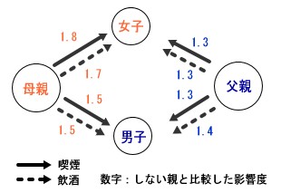 喫煙・飲酒への両親の影響度