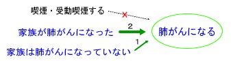 肺がん歴との因果関係