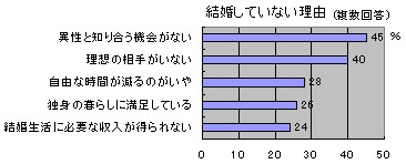 結婚していない理由