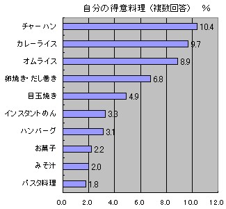 中学生の得意料理
