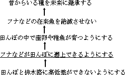 琵琶湖の目的展開