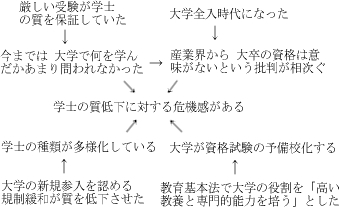 学士に対する危機感