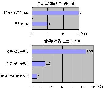 受動喫煙の影響