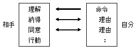 説得の相互理解