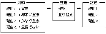 説得理由の整理