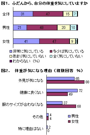 体重アンケート