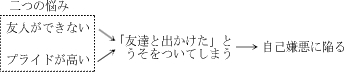 悩みの因果関係1