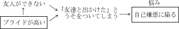 悩みの因果関係2