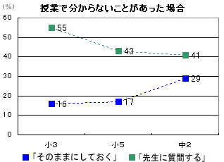 グラフ 授業で分からない場合