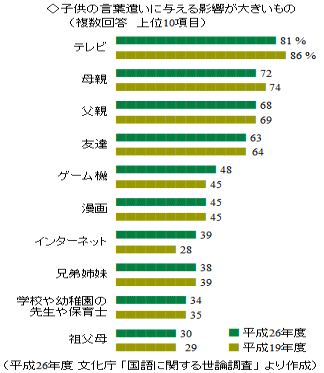 言葉遣いの資料から作文 中学からの作文 論文