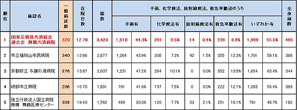 京都府高度医療件数