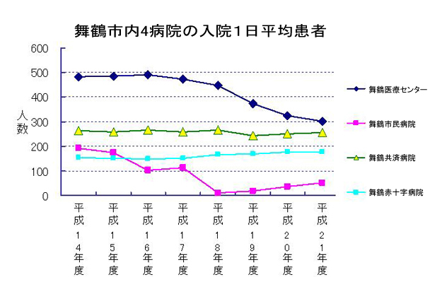 舞鶴市内4病院の入院1日平均患者数2.jpg
