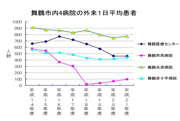 舞鶴市内4病院の外来1日平均患者数2.jpg